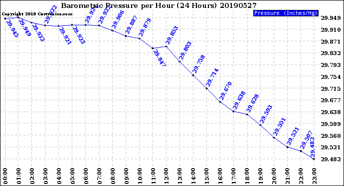 Milwaukee Weather Barometric Pressure<br>per Hour<br>(24 Hours)