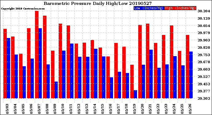 Milwaukee Weather Barometric Pressure<br>Daily High/Low