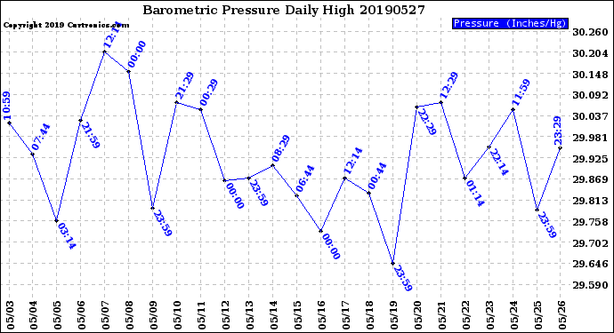 Milwaukee Weather Barometric Pressure<br>Daily High