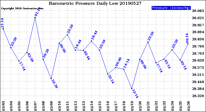 Milwaukee Weather Barometric Pressure<br>Daily Low