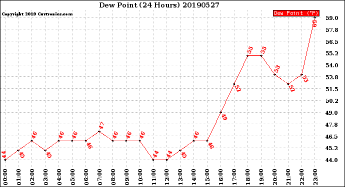 Milwaukee Weather Dew Point<br>(24 Hours)