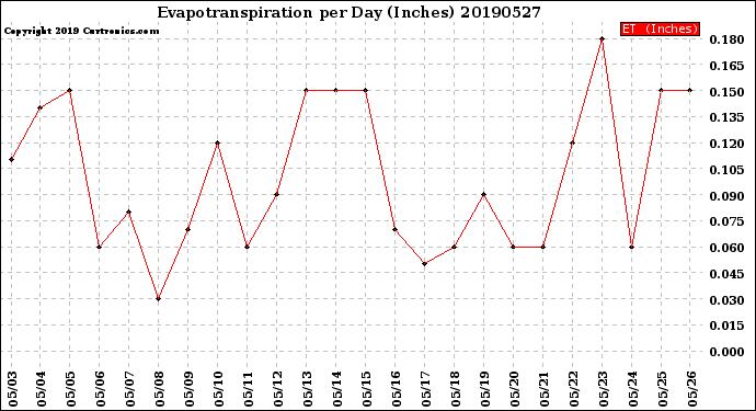 Milwaukee Weather Evapotranspiration<br>per Day (Inches)