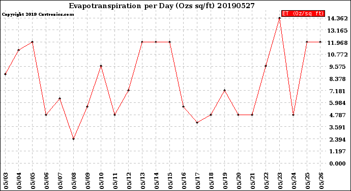 Milwaukee Weather Evapotranspiration<br>per Day (Ozs sq/ft)