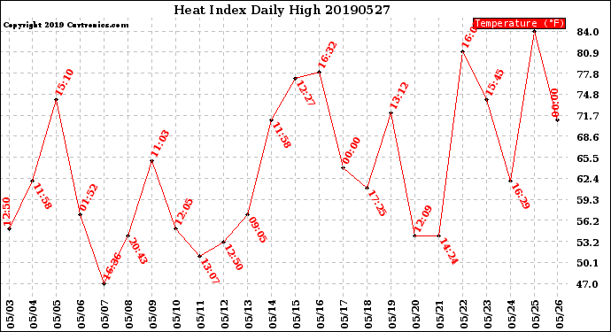 Milwaukee Weather Heat Index<br>Daily High