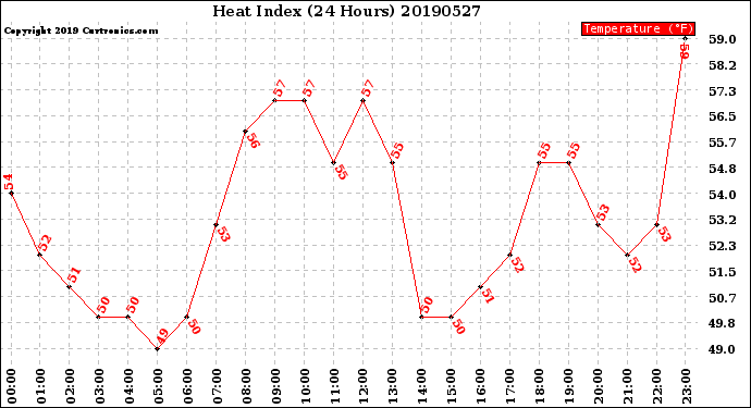 Milwaukee Weather Heat Index<br>(24 Hours)