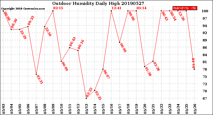 Milwaukee Weather Outdoor Humidity<br>Daily High