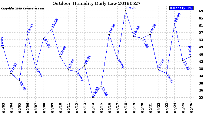 Milwaukee Weather Outdoor Humidity<br>Daily Low