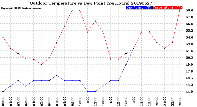 Milwaukee Weather Outdoor Temperature<br>vs Dew Point<br>(24 Hours)