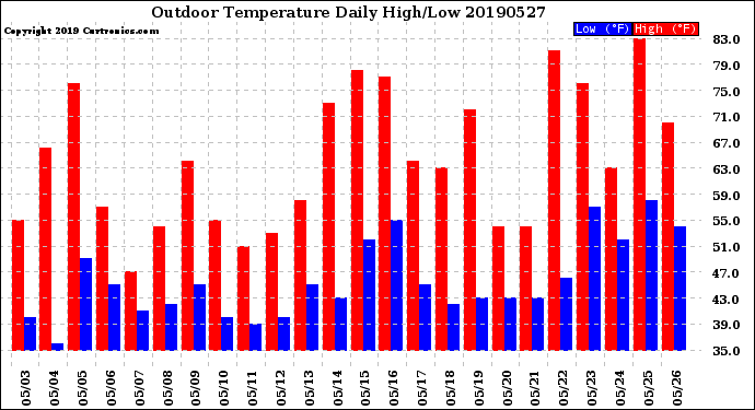 Milwaukee Weather Outdoor Temperature<br>Daily High/Low