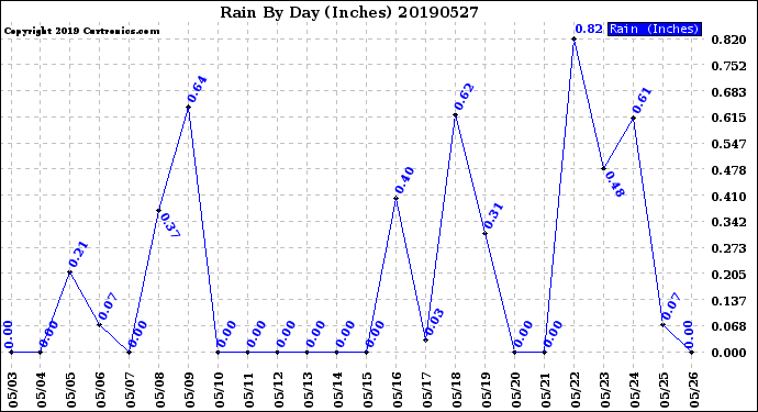 Milwaukee Weather Rain<br>By Day<br>(Inches)