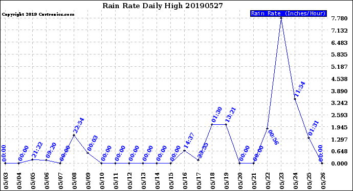 Milwaukee Weather Rain Rate<br>Daily High