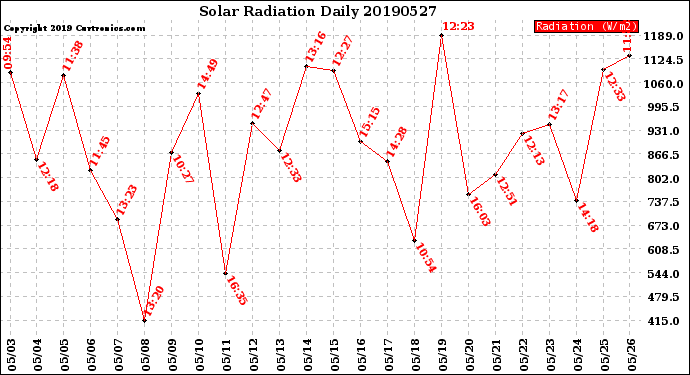 Milwaukee Weather Solar Radiation<br>Daily