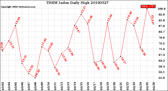 Milwaukee Weather THSW Index<br>Daily High