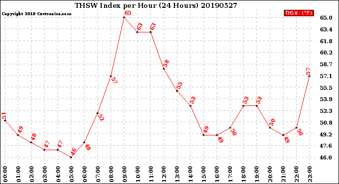 Milwaukee Weather THSW Index<br>per Hour<br>(24 Hours)