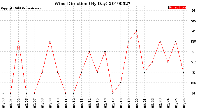 Milwaukee Weather Wind Direction<br>(By Day)