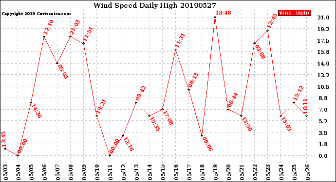 Milwaukee Weather Wind Speed<br>Daily High