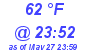 Milwaukee Weather Dewpoint High High Today