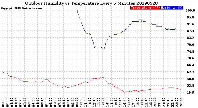 Milwaukee Weather Outdoor Humidity<br>vs Temperature<br>Every 5 Minutes