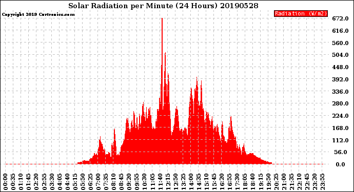 Milwaukee Weather Solar Radiation<br>per Minute<br>(24 Hours)