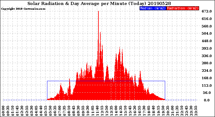 Milwaukee Weather Solar Radiation<br>& Day Average<br>per Minute<br>(Today)