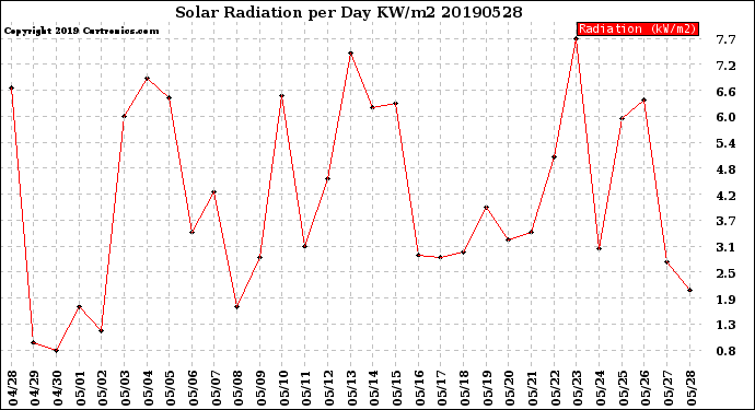 Milwaukee Weather Solar Radiation<br>per Day KW/m2