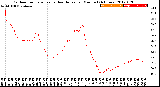 Milwaukee Weather Outdoor Temperature<br>vs Heat Index<br>per Minute<br>(24 Hours)