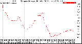 Milwaukee Weather Outdoor Temperature<br>per Minute<br>(24 Hours)