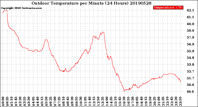 Milwaukee Weather Outdoor Temperature<br>per Minute<br>(24 Hours)