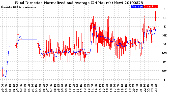 Milwaukee Weather Wind Direction<br>Normalized and Average<br>(24 Hours) (New)