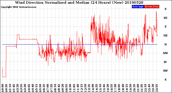 Milwaukee Weather Wind Direction<br>Normalized and Median<br>(24 Hours) (New)