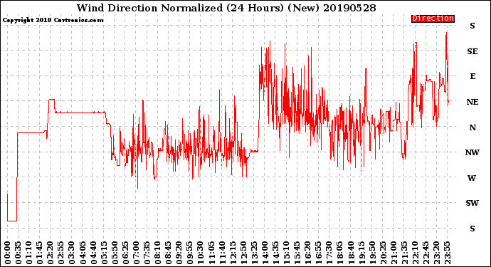 Milwaukee Weather Wind Direction<br>Normalized<br>(24 Hours) (New)