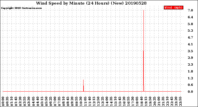 Milwaukee Weather Wind Speed<br>by Minute<br>(24 Hours) (New)