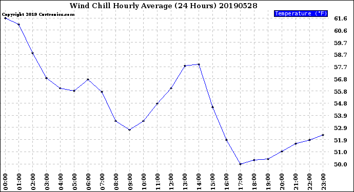 Milwaukee Weather Wind Chill<br>Hourly Average<br>(24 Hours)