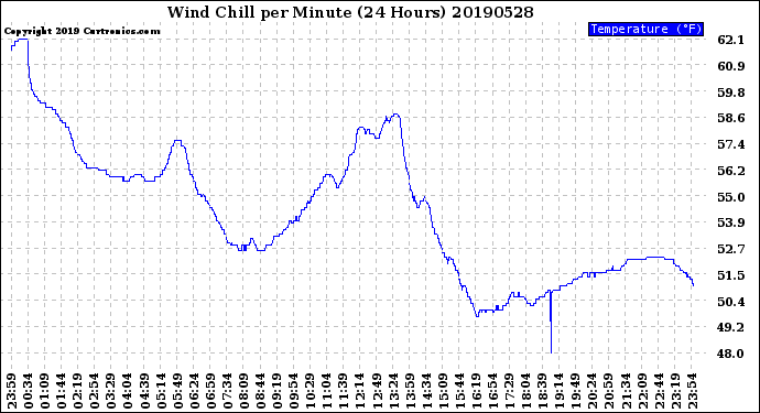 Milwaukee Weather Wind Chill<br>per Minute<br>(24 Hours)