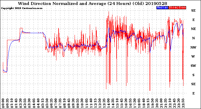 Milwaukee Weather Wind Direction<br>Normalized and Average<br>(24 Hours) (Old)