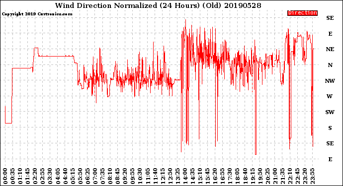 Milwaukee Weather Wind Direction<br>Normalized<br>(24 Hours) (Old)