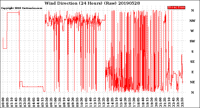 Milwaukee Weather Wind Direction<br>(24 Hours) (Raw)