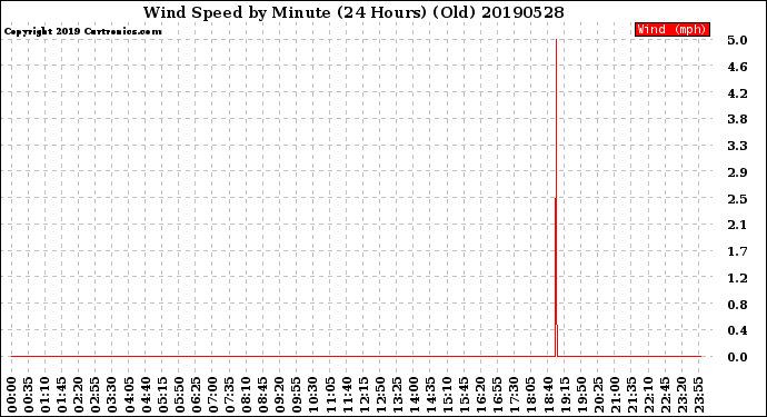 Milwaukee Weather Wind Speed<br>by Minute<br>(24 Hours) (Old)