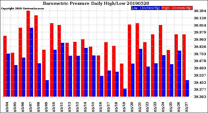 Milwaukee Weather Barometric Pressure<br>Daily High/Low