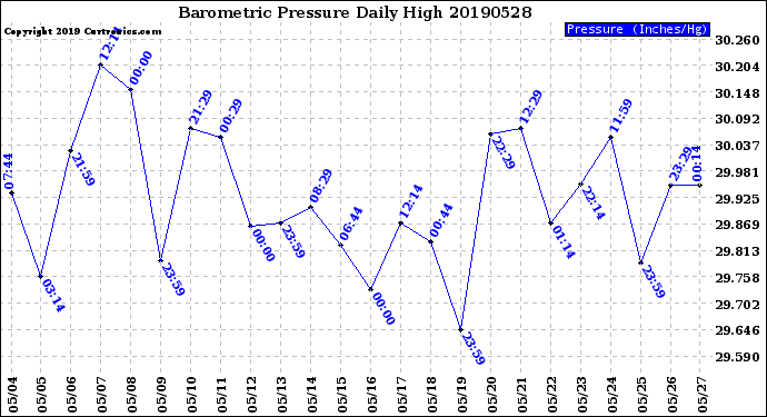 Milwaukee Weather Barometric Pressure<br>Daily High