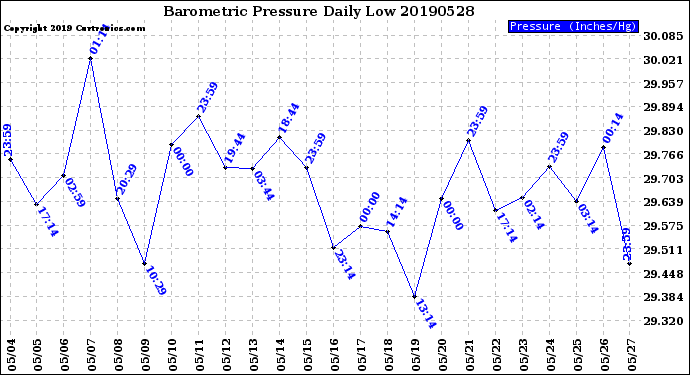 Milwaukee Weather Barometric Pressure<br>Daily Low