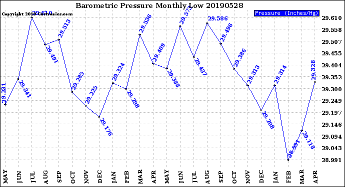 Milwaukee Weather Barometric Pressure<br>Monthly Low