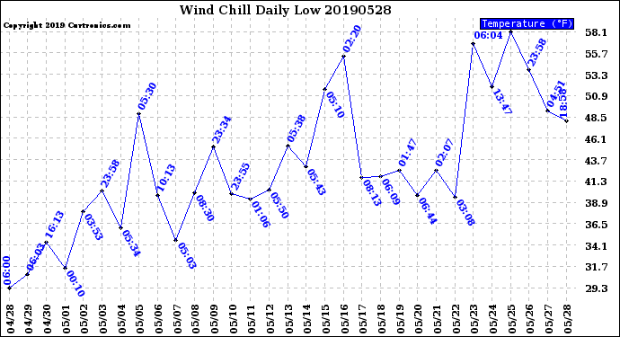 Milwaukee Weather Wind Chill<br>Daily Low