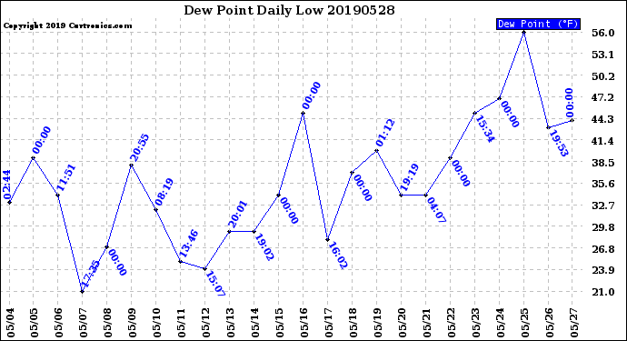 Milwaukee Weather Dew Point<br>Daily Low