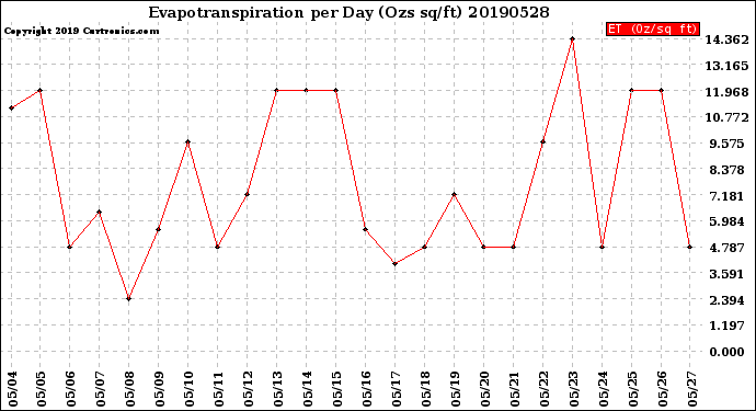 Milwaukee Weather Evapotranspiration<br>per Day (Ozs sq/ft)