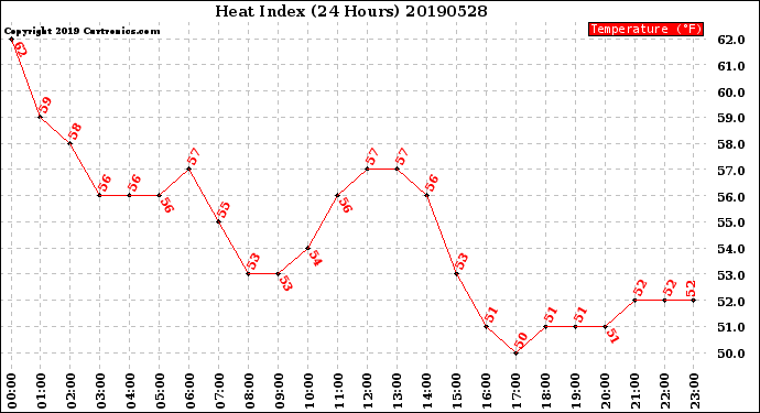 Milwaukee Weather Heat Index<br>(24 Hours)