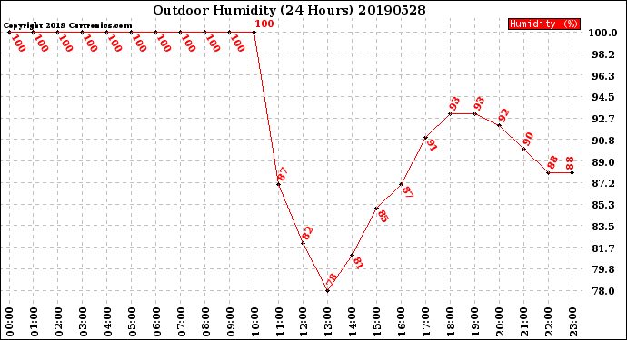 Milwaukee Weather Outdoor Humidity<br>(24 Hours)