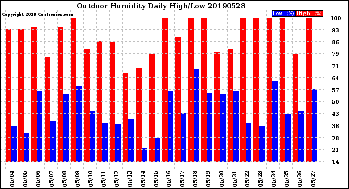 Milwaukee Weather Outdoor Humidity<br>Daily High/Low