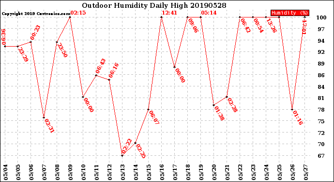 Milwaukee Weather Outdoor Humidity<br>Daily High