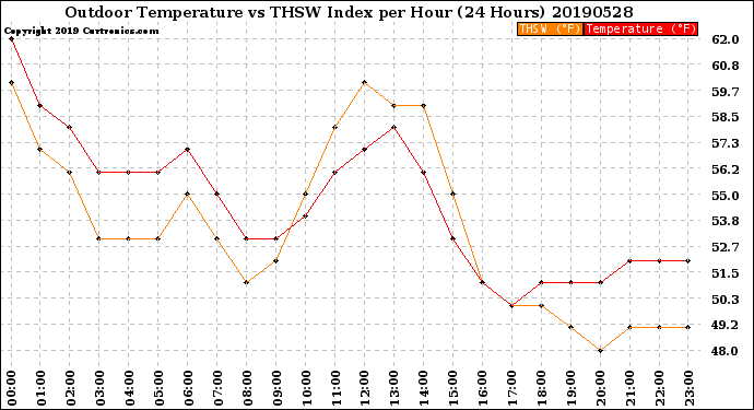 Milwaukee Weather Outdoor Temperature<br>vs THSW Index<br>per Hour<br>(24 Hours)